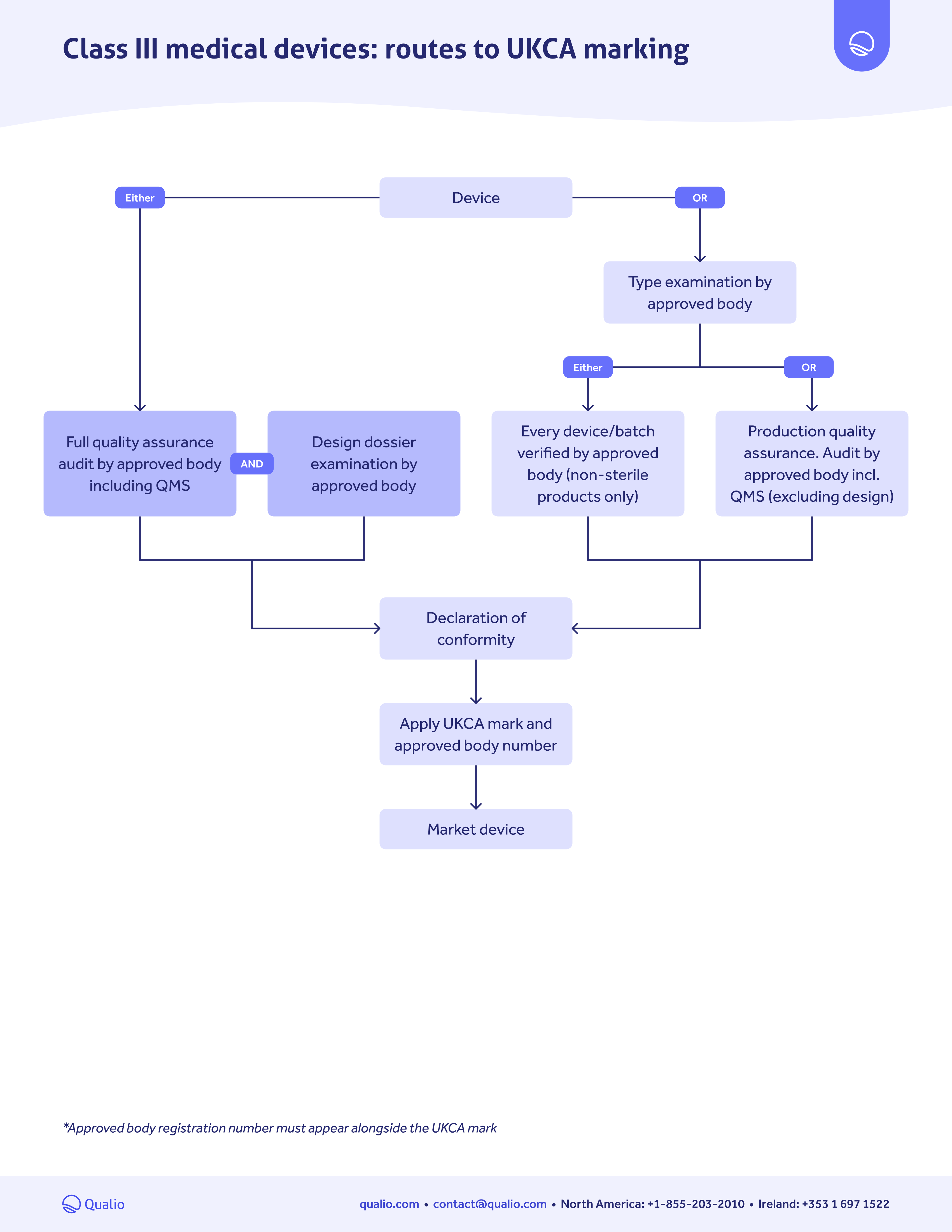 UKCA marking pathway guide